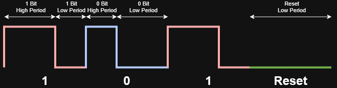 A diagram showing an example WS2812B signal waveform with high and low periods labelled.