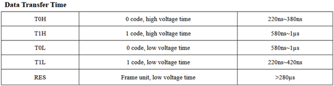 A table showing the timing values for the WorldSemi WS2812B communication protocol.